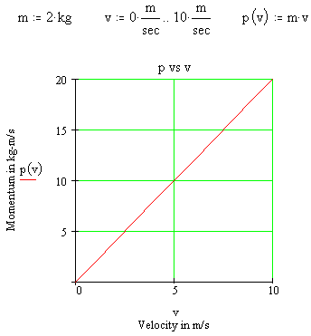 Momentum As A Function Of Velocity