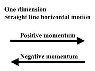 positive to right, negative to left