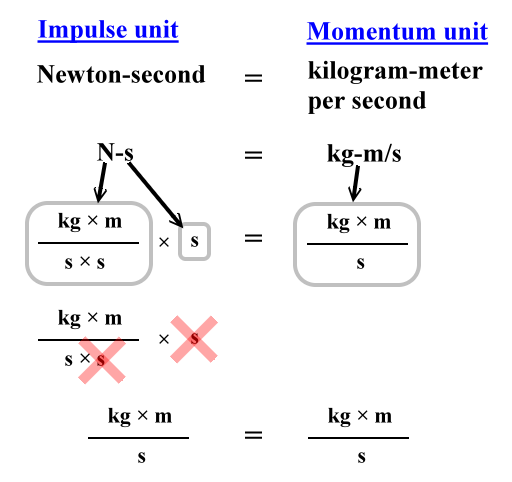 Unit of impulse