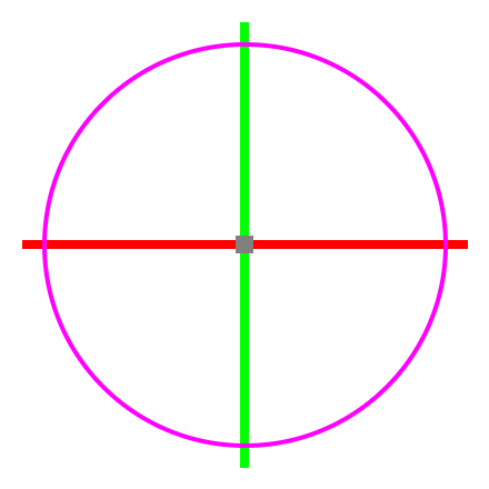 (x, y) axis with circle