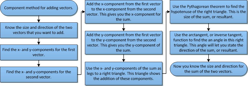 flow chart for component addition