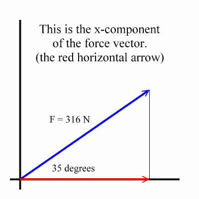 x-component of force vector