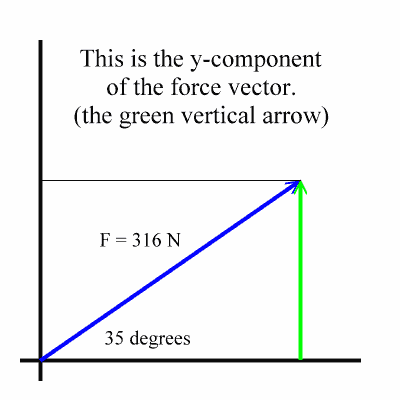 y-component of force vector