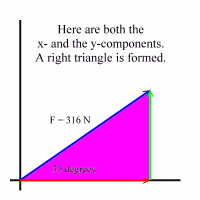x- and y-components form a right triangle