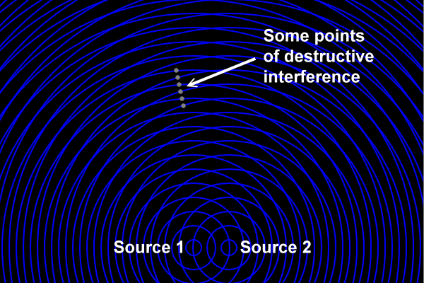 waves interference diagrams