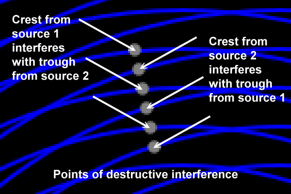 Points of destructive interference