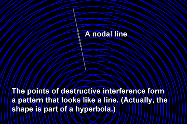 points of destructive interference line up