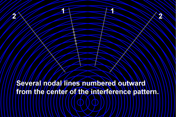 several numbered nodal lines