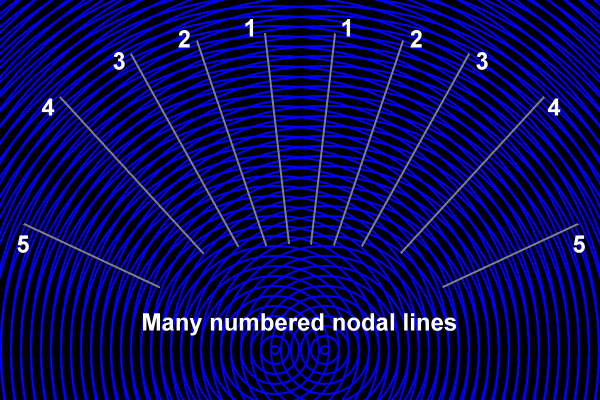 shorter wavelengths make several more nodal lines