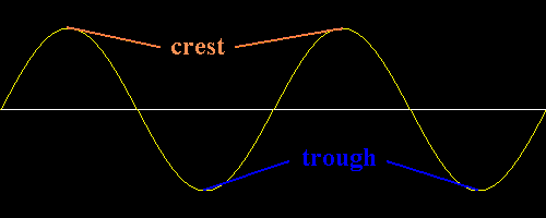 the crest and trough of a wave