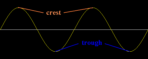 How would you describe a transverse wave using a labeled diagram?