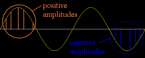 more positive and negative amplitudes