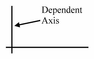 The dependent axis, like y